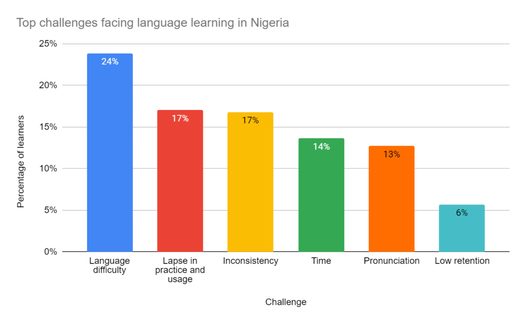 Factors affecting how long it should take to learn a new language in Nigeria