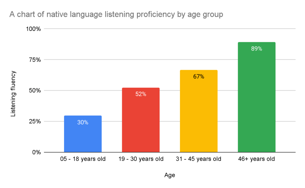 age group of nigerians fluent in understanding their indigenous language