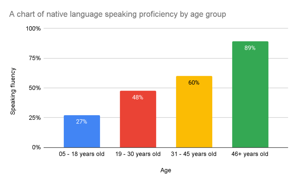 age groups of fluent indigenous nigerian language speakers