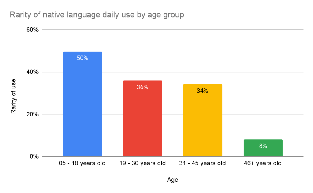 age of nigerians who speak their native language daily