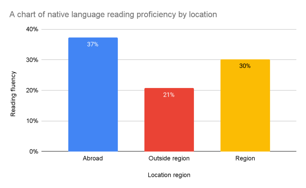 location of fluent readers of nigerian indigenous languages