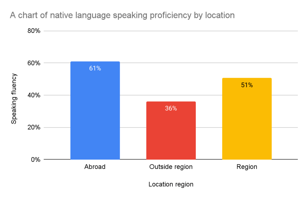 location of speakers of indigenous nigerian languages