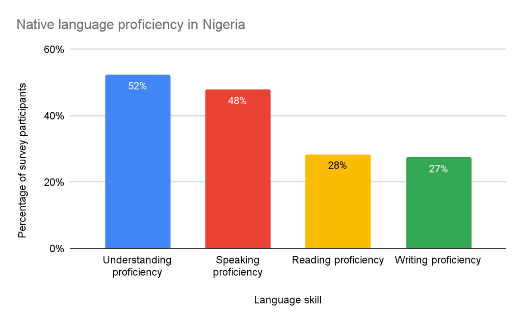 native language proficiency in nigeria