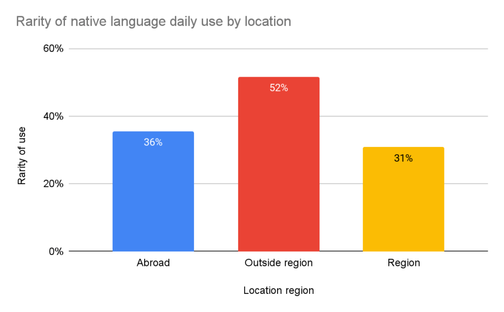 nigerian indigenous language daily speakers by location