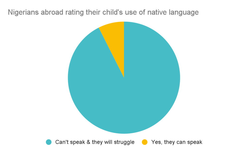 precentage of nigerian children abroad who understand their native language