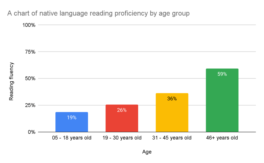 reading nigerian languages by age group