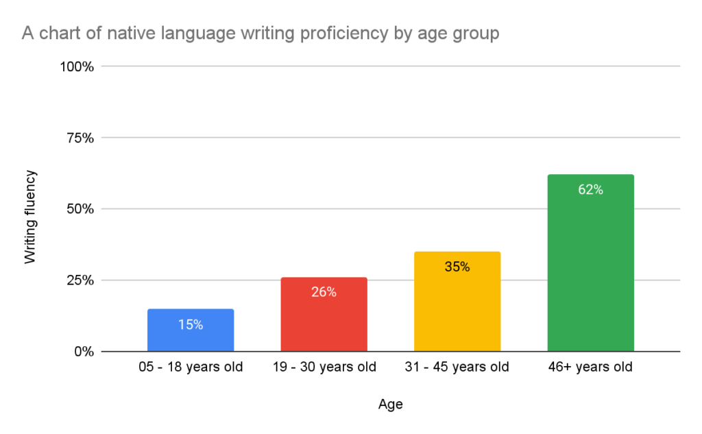 writing nigerian languages by age group