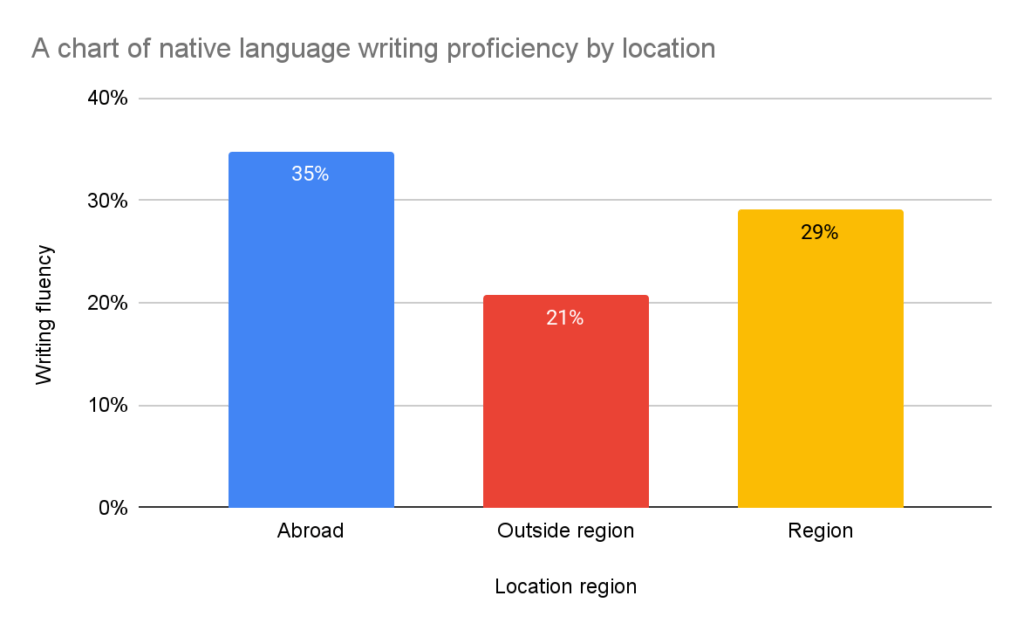 writing proficiency in indigenous nigerian languages by location