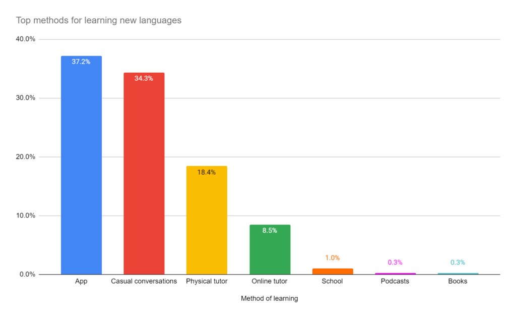 how to learn nigerian languages online