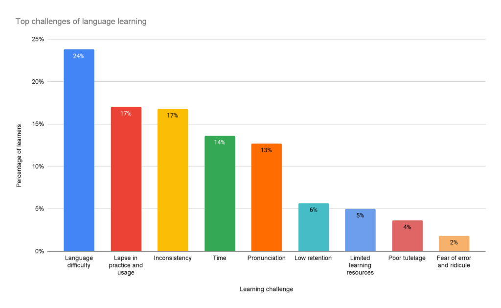 top challenges of learning a second language